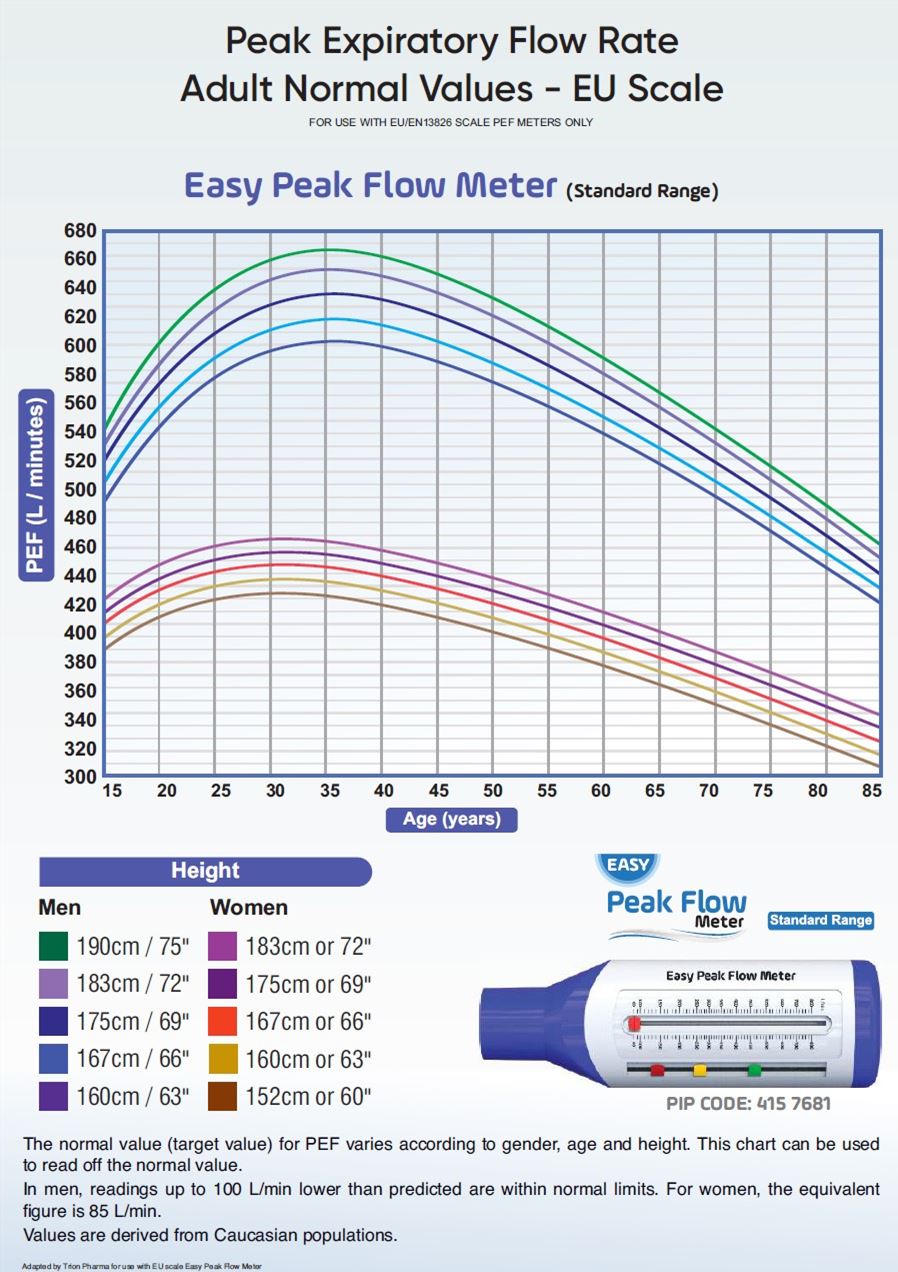 Peakflow 2